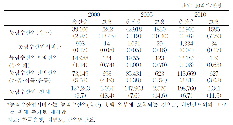 우리나라 농림수산업 분야별 총산출 및 고용인력 현황