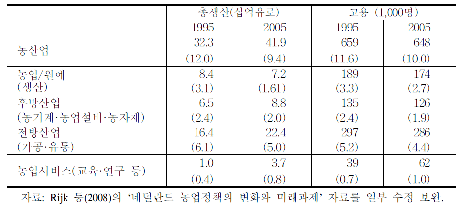 네덜란드의 농산업의 생산 및 고용구조