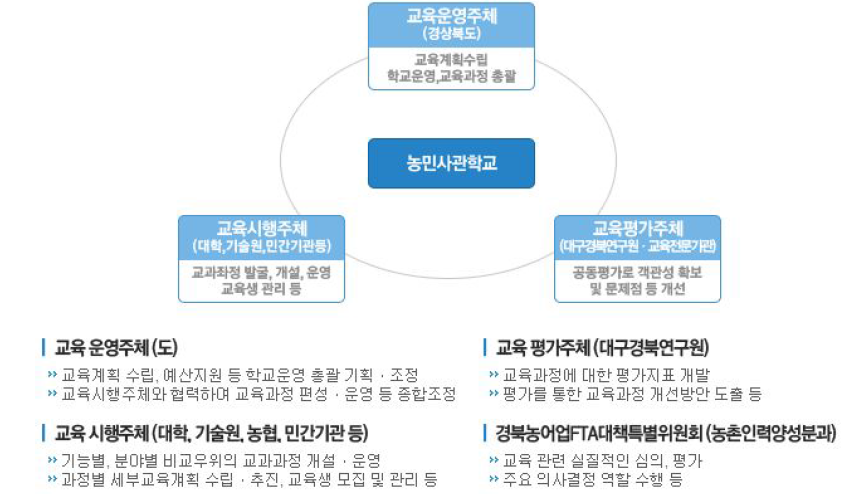 경북 농민사관학교 운영체계도