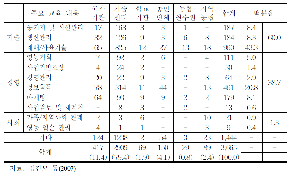 주요 농업교육기관별 교육내용과 농업인 참여현황