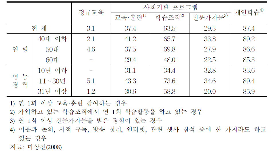 농업인의 전문 역량 개발 활동 참여율