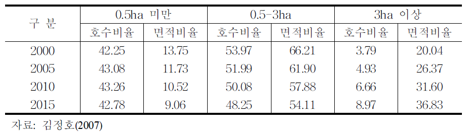 논농가 규모계층별 생산비중 전망