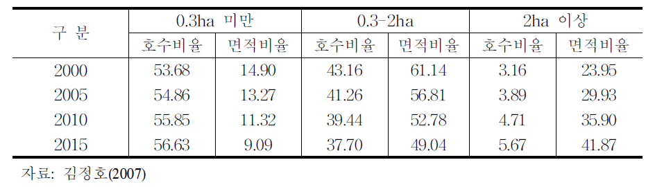 밭농가 규모계층별 생산비중 전망