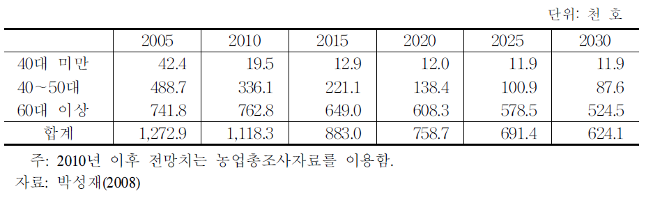 경영주 연령별 농가수 전망