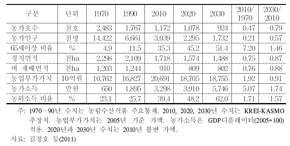 농업부문 총량지표 추이와 전망