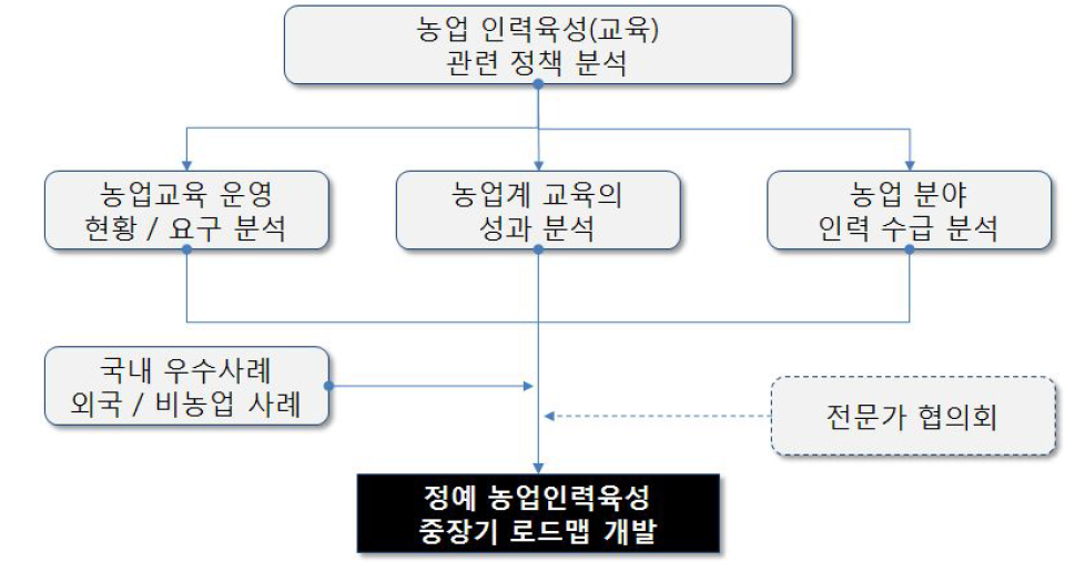 연구 흐름도