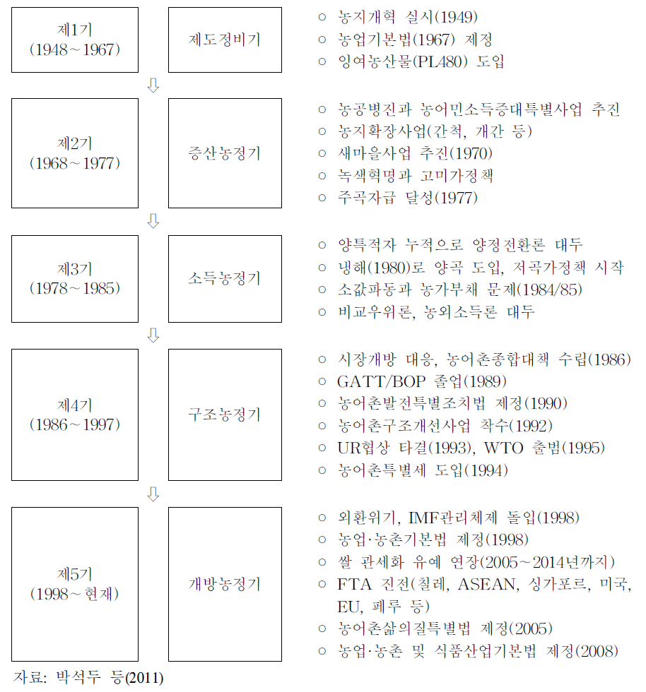 한국농정의 전개과정