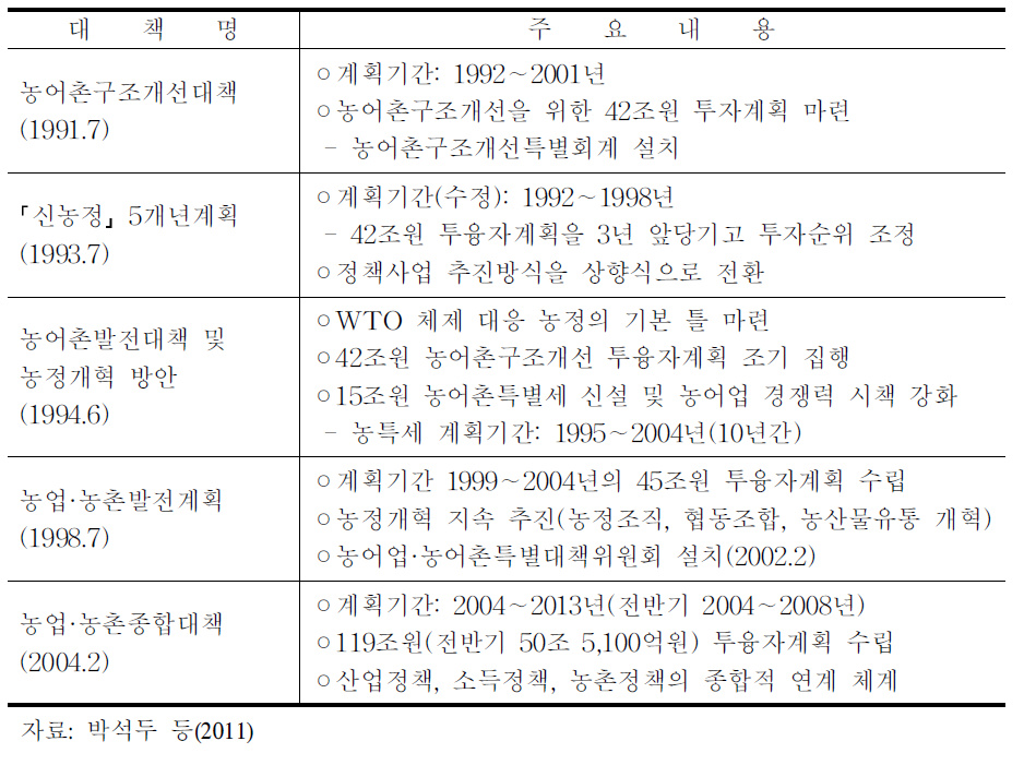 1990년대 이후의 농업농촌종합대책의 주요내용