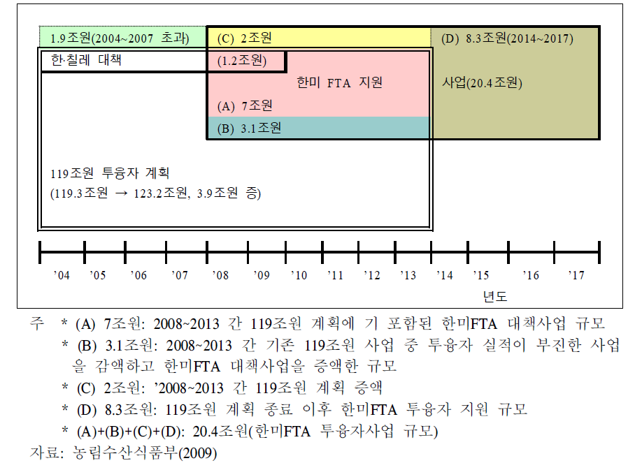 119조원 투융자계획과 한미 FTA투융자계획