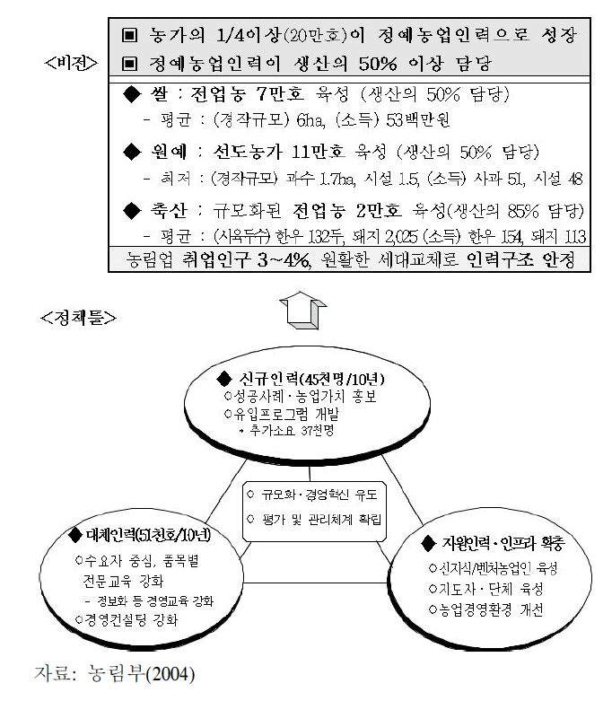 정예농업인력육성 종합대책 비전과 정책틀