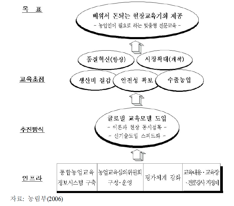 농업교육체계 개편방안 목표와 전략