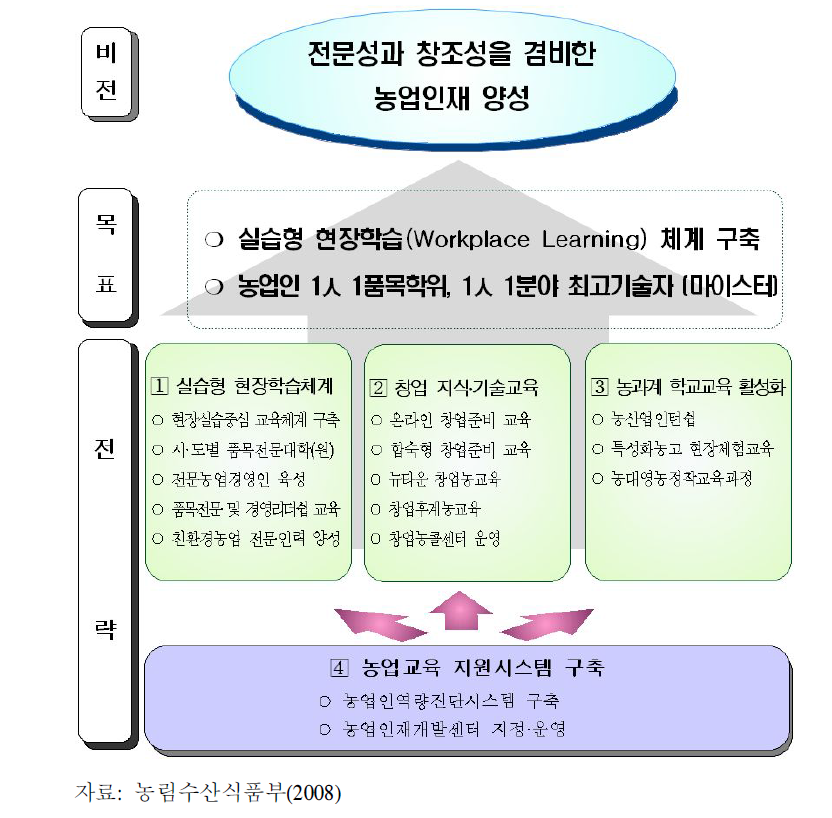 신 농업교육체제 구축 계획의 비전·목표·전략