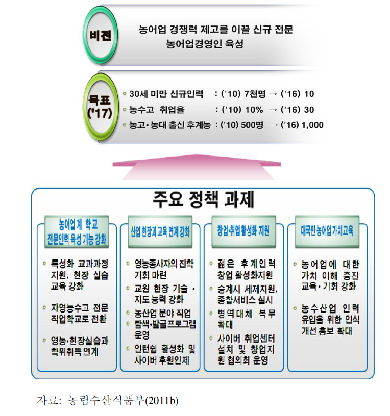 신규 전문농어업경영인 육성방안