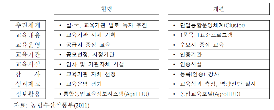 농업교육 3개년 기본계획의 농업교육의 개편방향