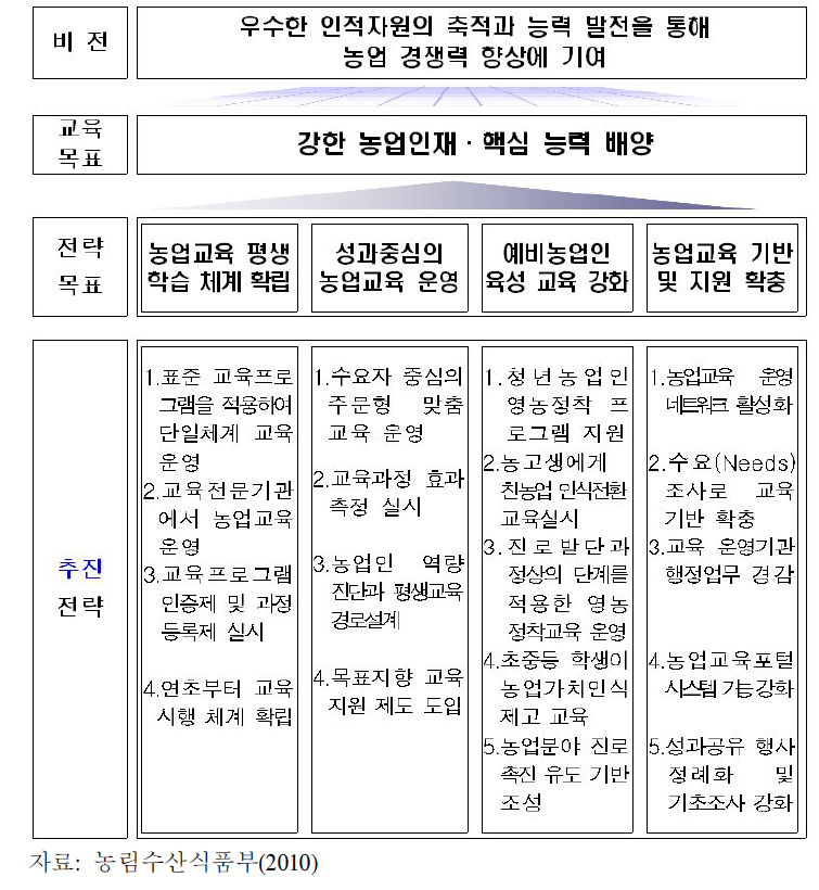 농업교육 3개년 기본계획(2011～2013)의 비전과 전략