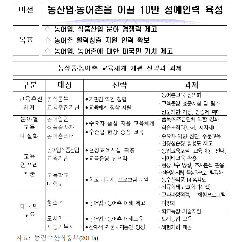 농산업 경쟁력제고·농어촌 활성화를 위한 교육체계 개편 계획