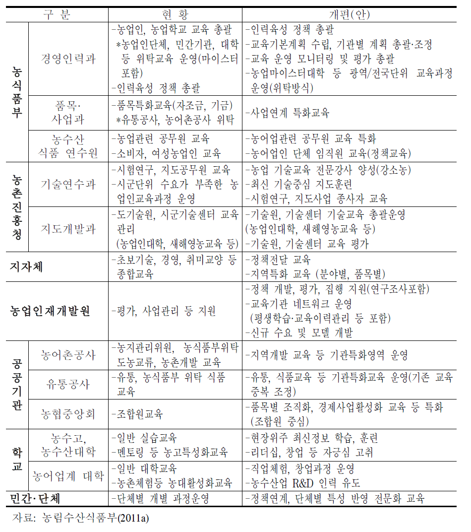 농산업 경쟁력제고·농어촌 활성화를 위한 교육체계 개편 계획에서의 교육기관별 역할 및 기능 정립 방안