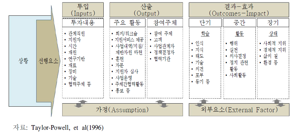 위스콘신 대학의 LOGIC모형