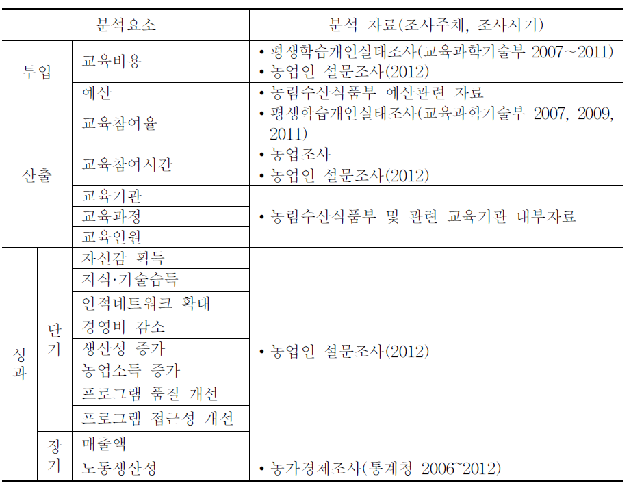 분석요소별 활용된 분석 자료