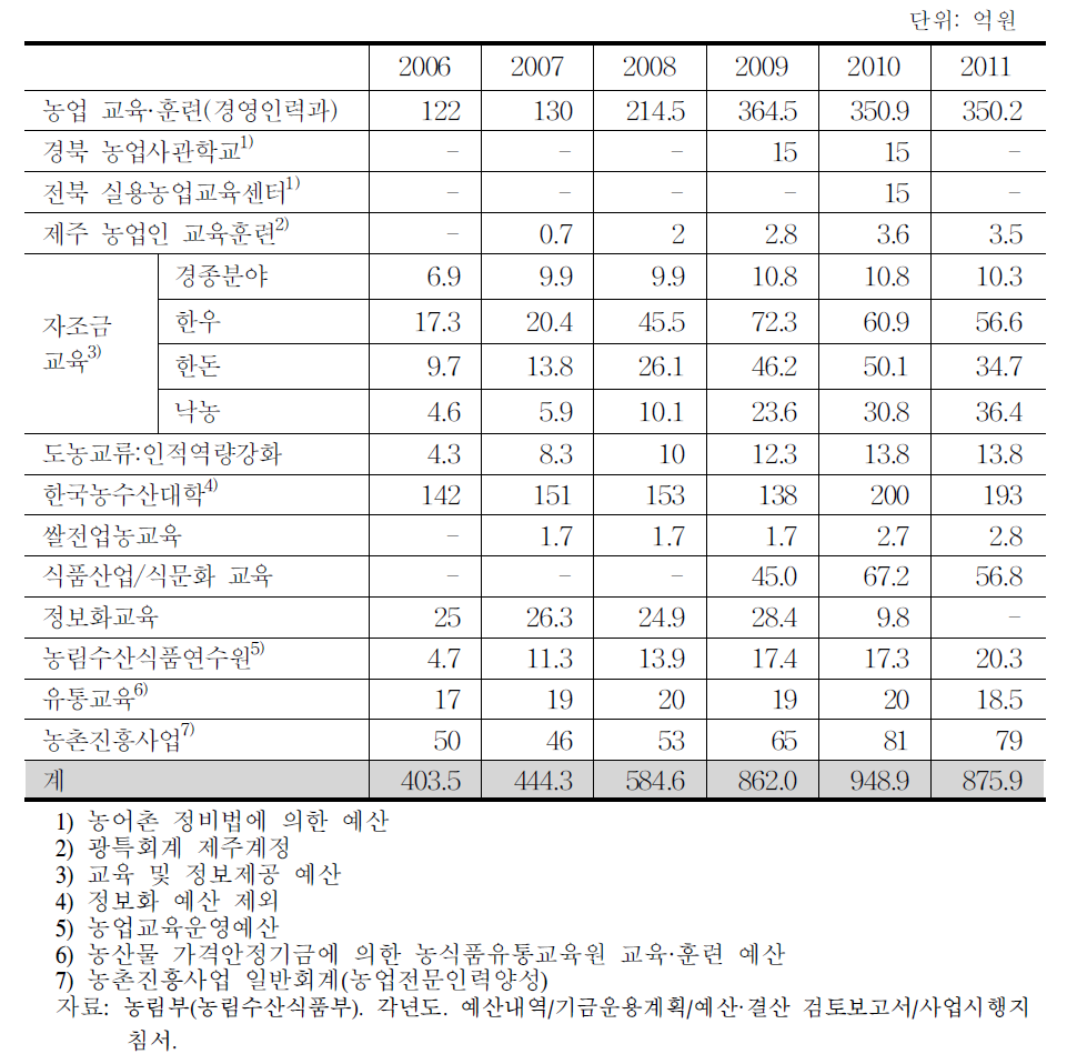 농업교육･훈련 예산 변화 추이