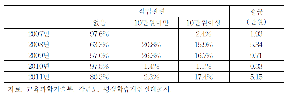 농업인의 직업교육(비형식학습)관련 교육비 지불변화