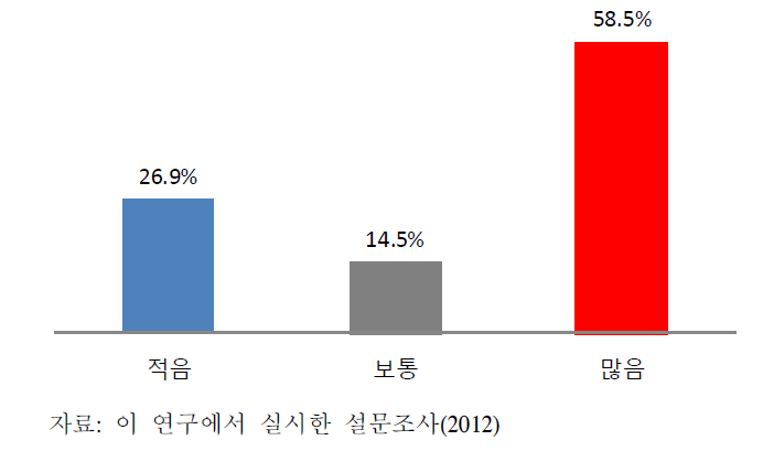 농업인들의 교육비 지불의향