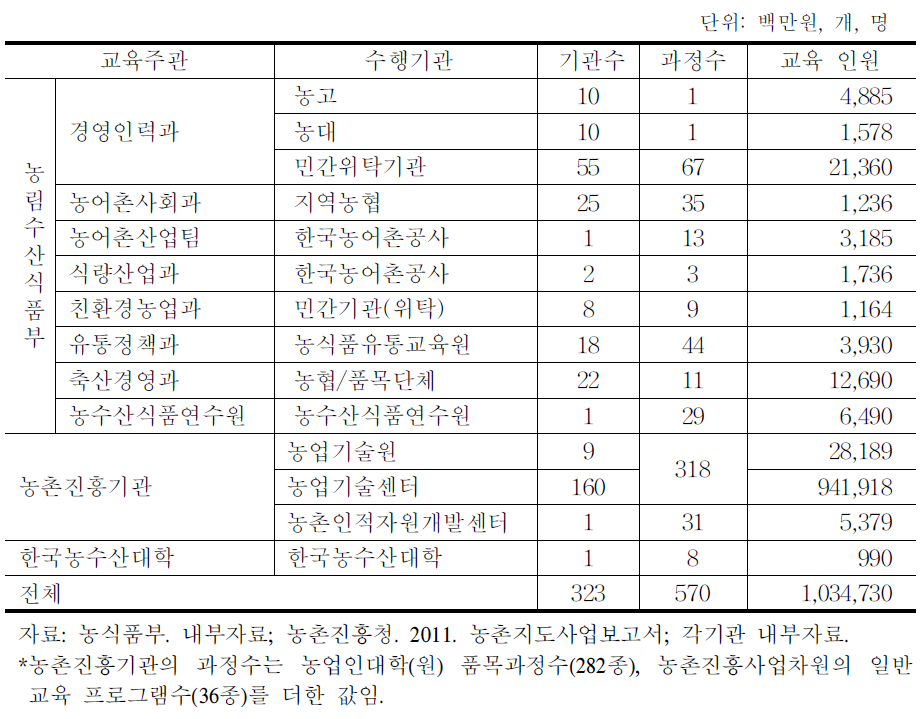 농업교육사업 추진 기관별 예산,교육과정,교육인원 현황