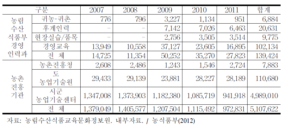 농식품부 경영인력과 /농촌진흥기관 주도 농업교육 인원변화