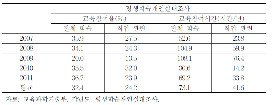 농업인의 교육참여 실태