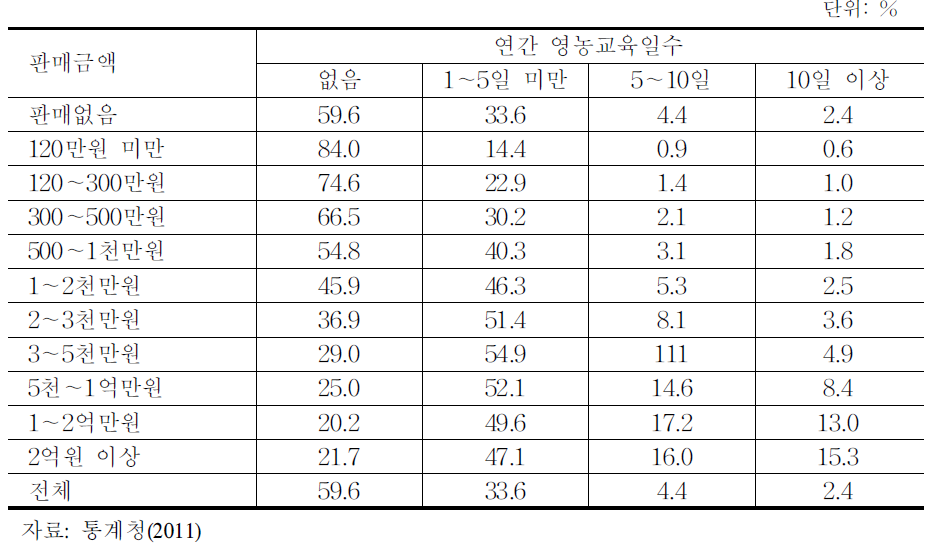 농업경영주의 연간 영농교육 일수