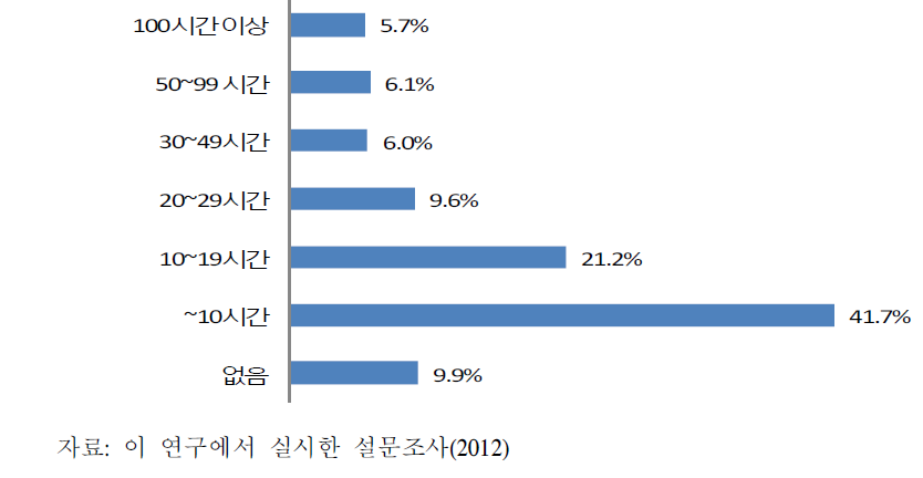 농업인의 농업교육 이수시간