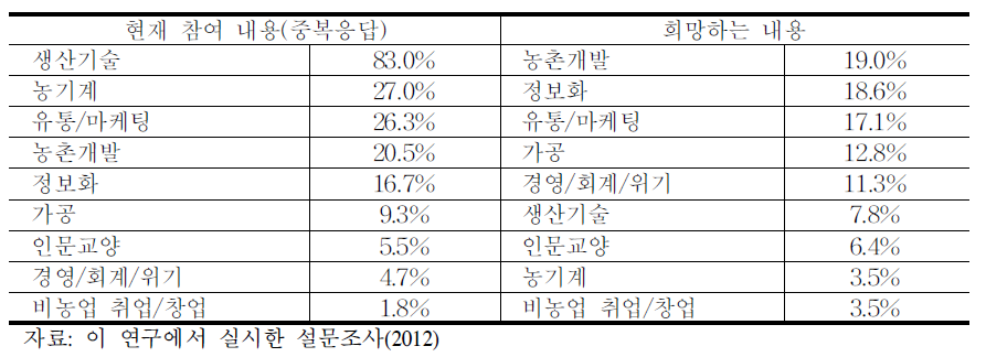 농업인의 현재 참여하는 교육의 내용과 희망하는 교육내용