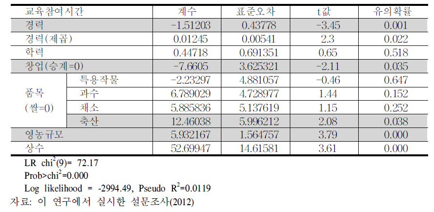 농업교육참여시간에 대한 Tobit분석