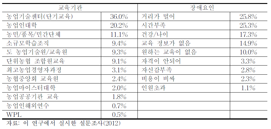 농업인의 현재 참여하는 교육기관과 참여 장애요인