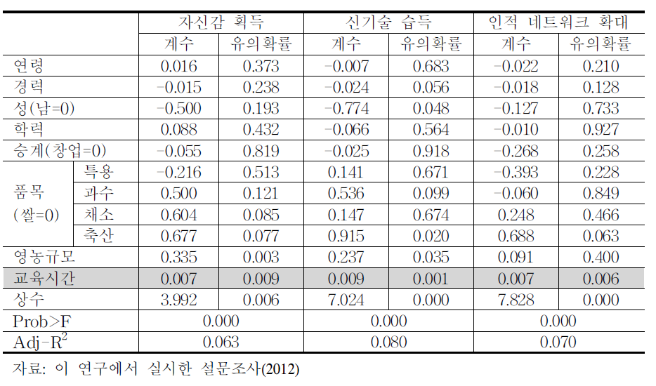 농업교육의 무형의 성과