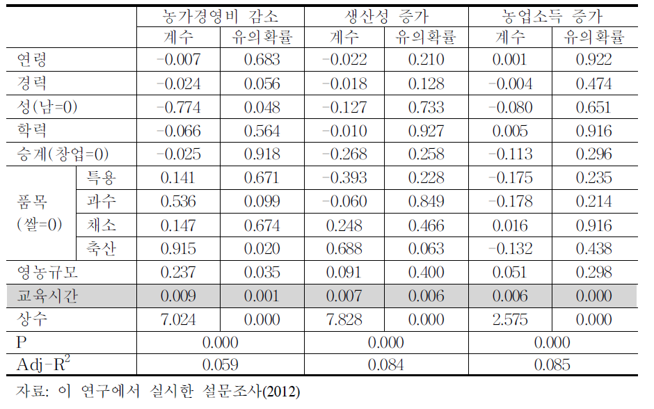 농업교육의 경제적 성과