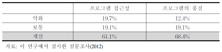 농업교육 프로그램의 접근성/품질 변화에 대한 농업인 평가