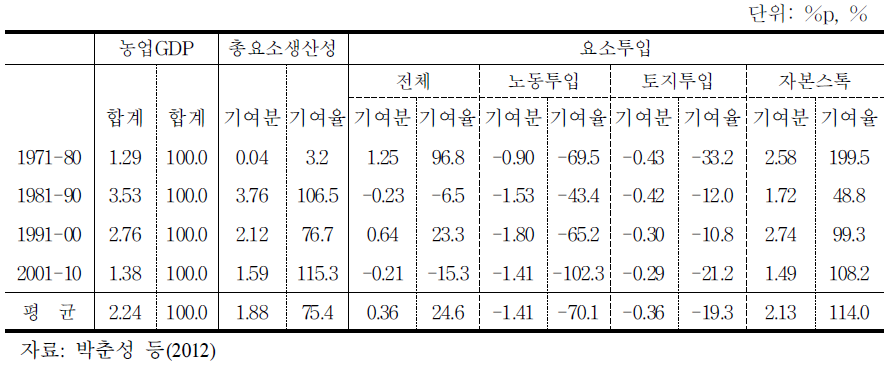 투입요소 및 총요소생산성의 성장 기여분 및 기여율