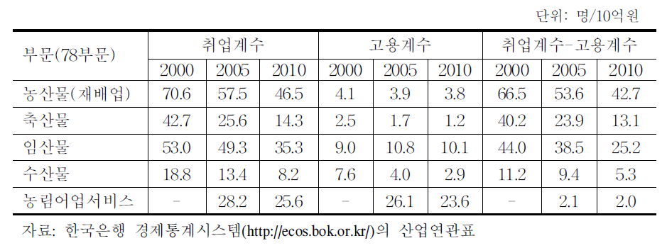 통합중분류 취업 및 고용계수