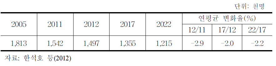 농림어업 취업자 전망