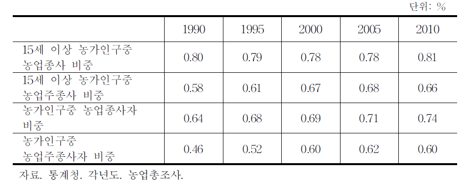 농가인구중 농업종사자 비중 변화