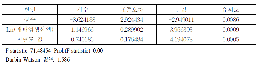 재배업 노동생산성의 재배업 생산액에 대한 탄력성 분석