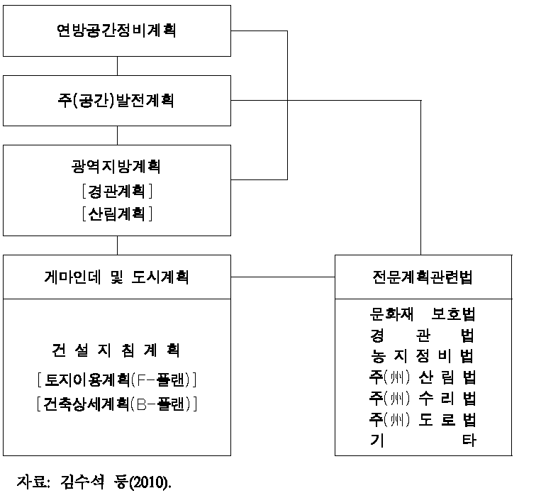 독일의 국토계획 및 관리체계