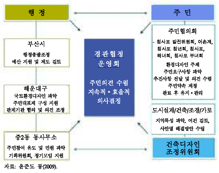 청사포 마을 경관협정운영회