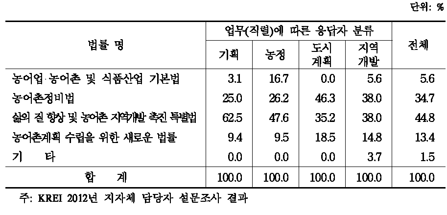 농어촌계획과 지역개발의 총괄 법률