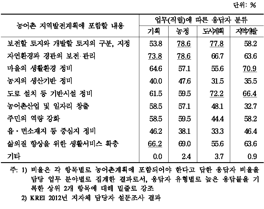 농어촌 지역발전계획에 포함할 내용(지자체 담당자 의견)