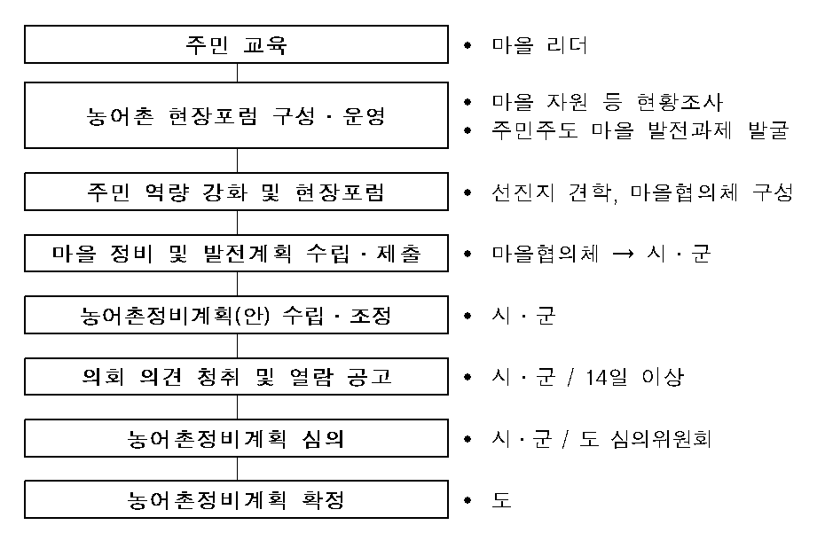 농어촌정비계획 수립 절차(대안Ⅰ)