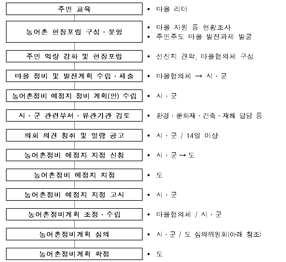 농어촌정비계획 수립 절차(대안Ⅱ)