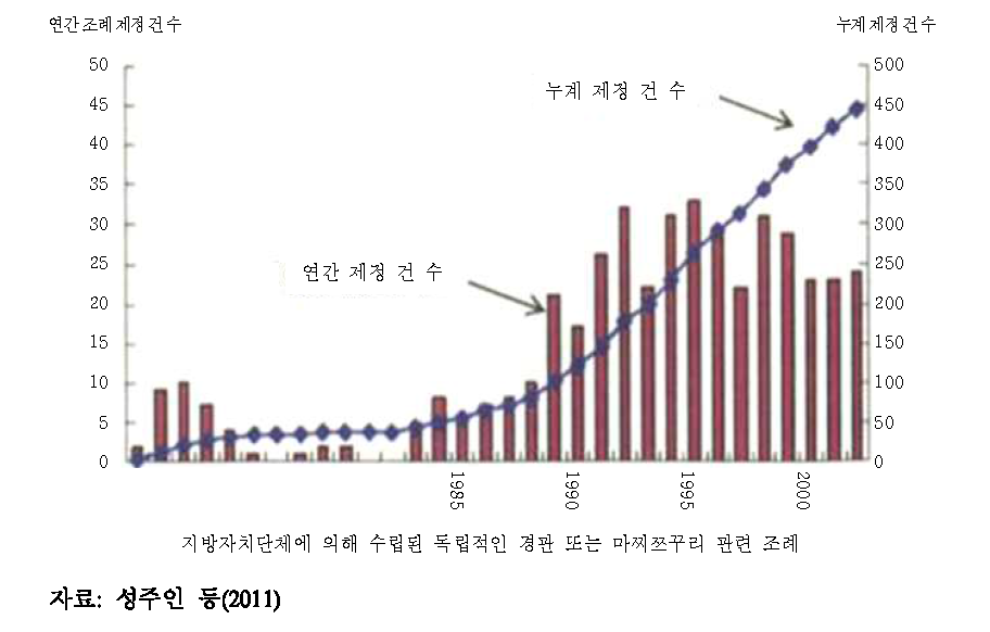 일본 지자체의 경관 마을만들기 조례 제정 추이