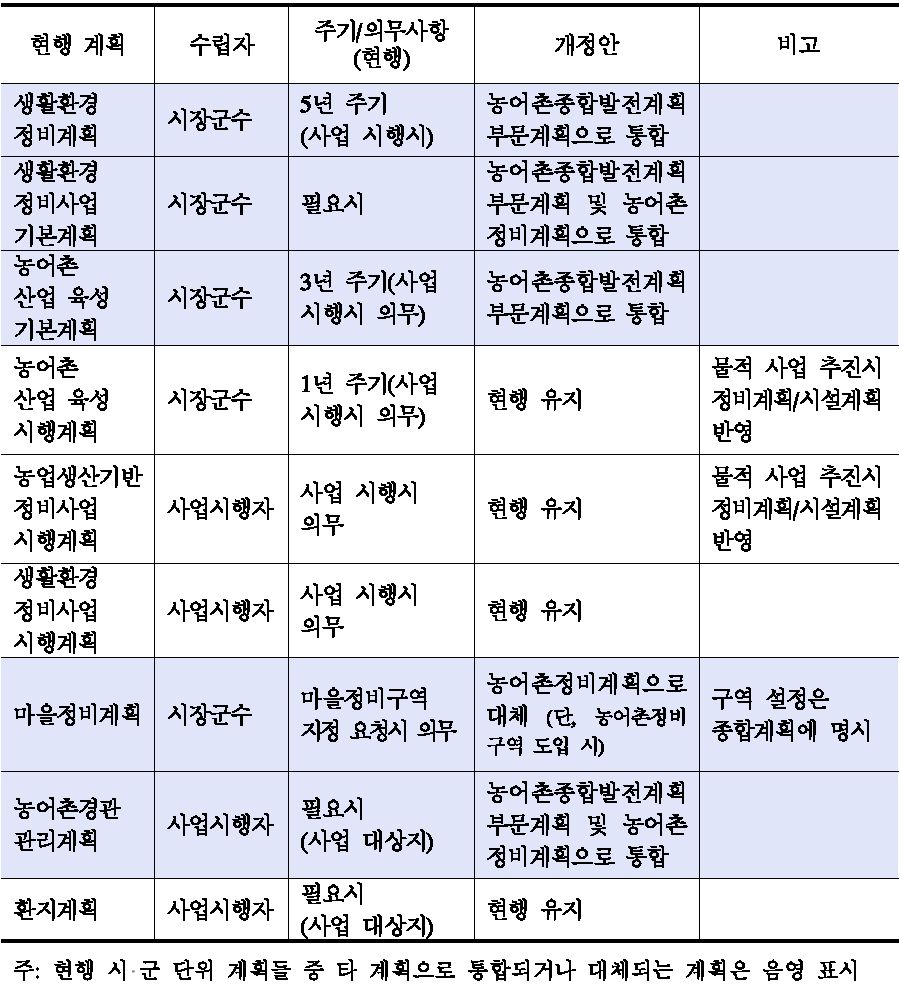 농어촌정비법의 시 군 단위 각종 계획 재편 방안